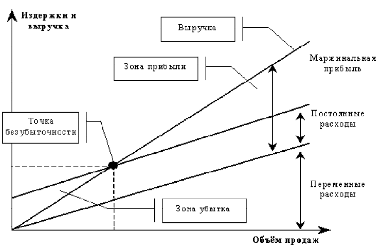 Vед –переменные затраты, приходящиеся на 1 единицу продукции. - student2.ru