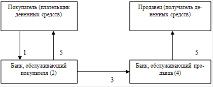 Вексельная форма расчетов - student2.ru