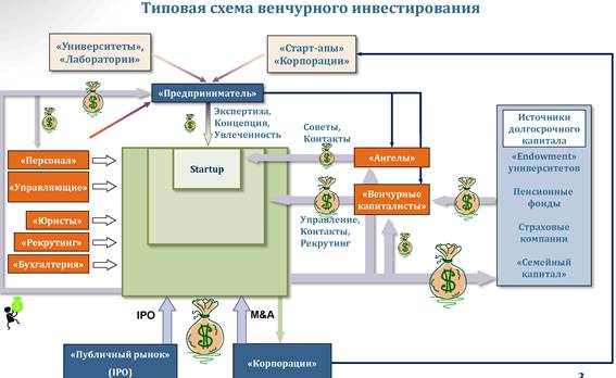 Венчурный капитализм теперь ждет заказов и инвестиций от госкомпаний - student2.ru