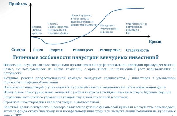 Венчурный капитализм теперь ждет заказов и инвестиций от госкомпаний - student2.ru