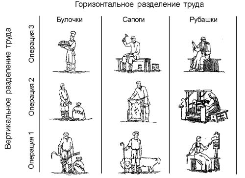 Вертикальное разделение труда - student2.ru