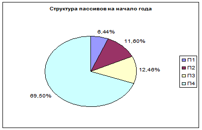 Вертикальный анализ активов ОАО «Газпром» на конец 2012 г - student2.ru