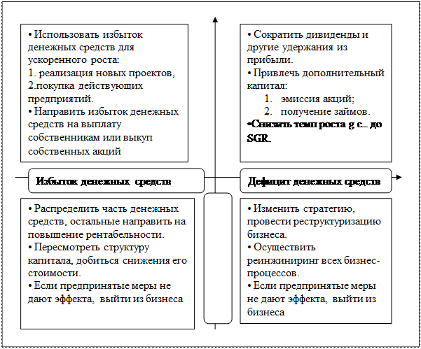Виды финансовой стратегии компании - student2.ru