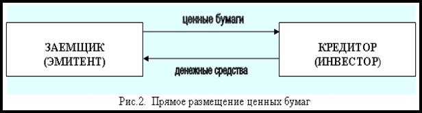 виды финансовых рынков - student2.ru