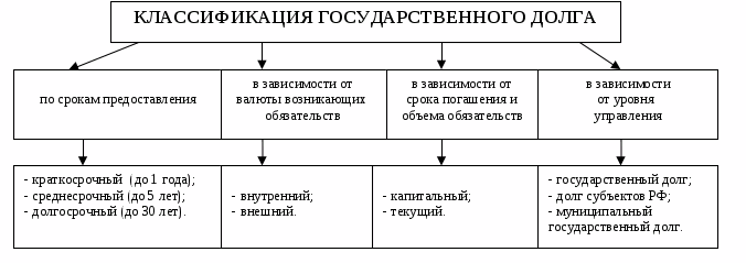 Виды и формы государственного долга. - student2.ru