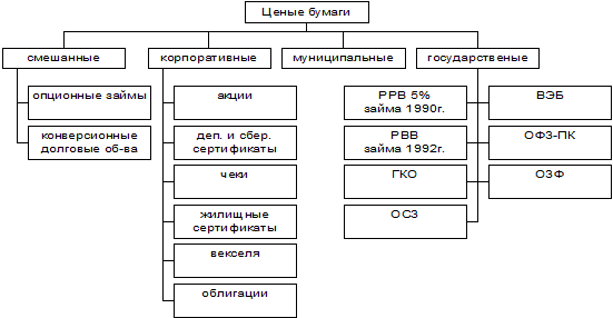 Виды и классификация ценных бумаг - student2.ru
