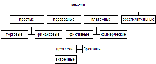 Виды и классификация ценных бумаг - student2.ru