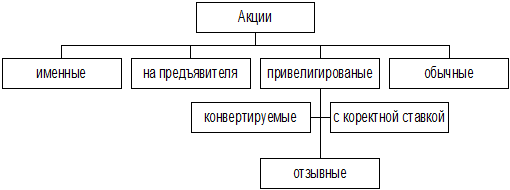 Виды и классификация ценных бумаг - student2.ru