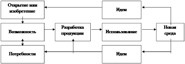 Виды и модели инновационного процесса - student2.ru