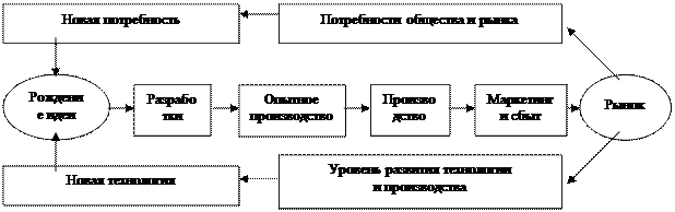 Виды и модели инновационного процесса - student2.ru