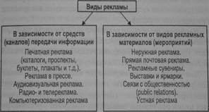 Виды и средства распространения рекламы - student2.ru