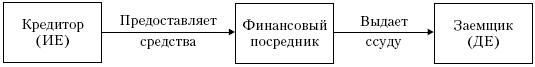 Виды и типы финансовых посредников - student2.ru