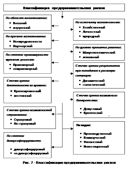 Виды и типы рисков, возникающих в процессе предпринимательской деятельности - student2.ru