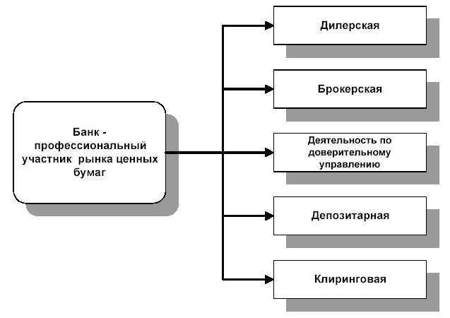 Виды инвестиционной деятельности банков. Инвестиционная политика банка. Функции и классификация портфелей банка - student2.ru