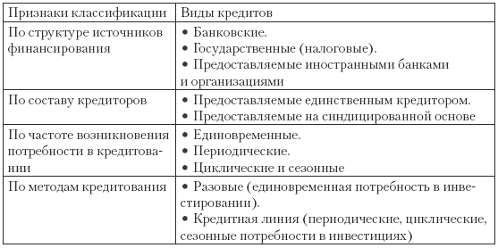 Виды инвестиционных кредитов и процедура их выдачи банком - student2.ru