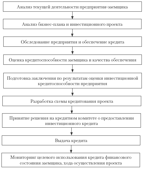 Виды инвестиционных кредитов и процедура их выдачи банком - student2.ru