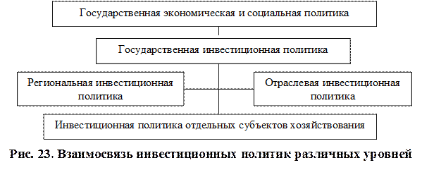 Виды инвестиционных политик в туризме - student2.ru