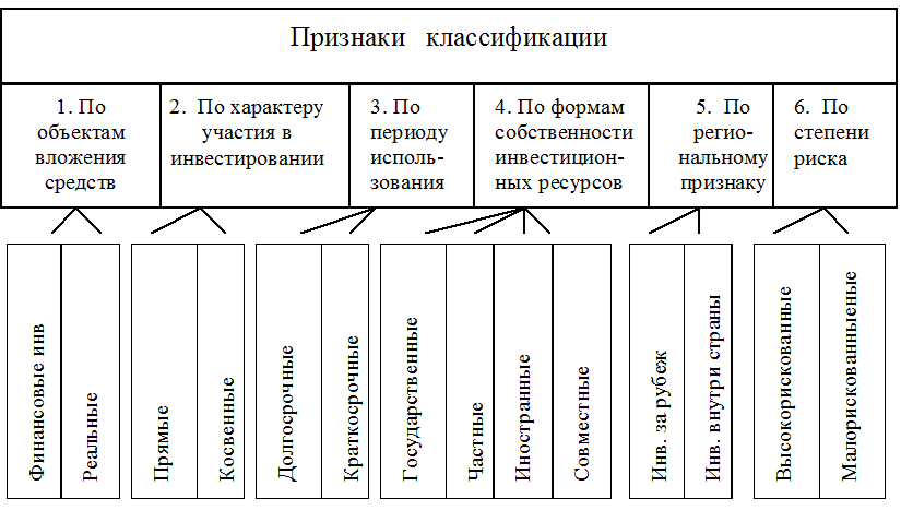 Виды инвестиций и их классификация - student2.ru