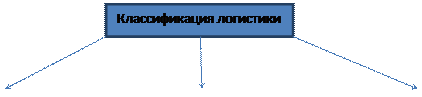 Виды материальных потоков и логистические операции. Формирование потока, выделение перемещающихся и изменяющихся объектов в качестве отдельной управляемой подсистемы и применение к ней системного подхода - student2.ru