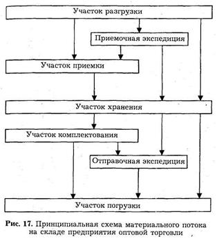 Виды материальных потоков и логистические операции. Формирование потока, выделение перемещающихся и изменяющихся объектов в качестве отдельной управляемой подсистемы и применение к ней системного подхода - student2.ru