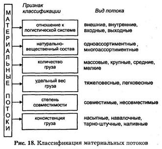 Виды материальных потоков и логистические операции. Формирование потока, выделение перемещающихся и изменяющихся объектов в качестве отдельной управляемой подсистемы и применение к ней системного подхода - student2.ru