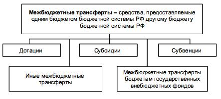 Виды межбюдежных трансфертов - student2.ru