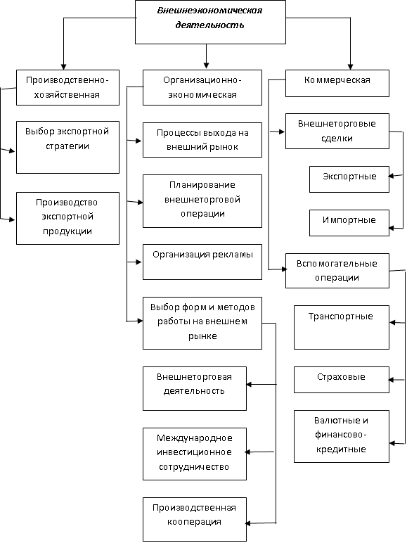 Виды операций во внешнеэкономической деятельности - student2.ru