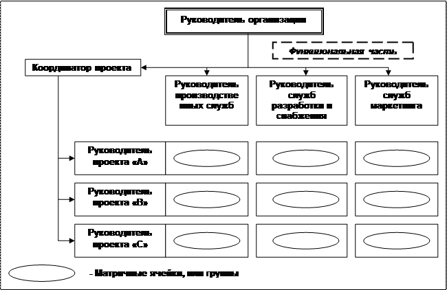 Виды органических структур управления организациями. Разновидностями структур этого типа являются матричные, проектные и бригадные формы организации управления - student2.ru