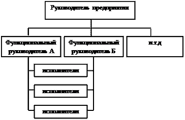 Виды организационных структур управления - student2.ru