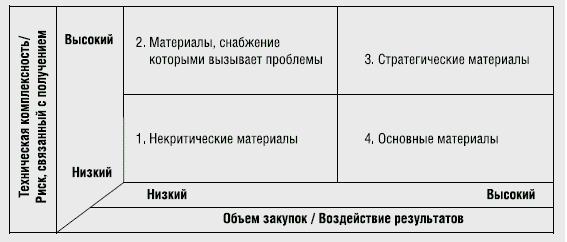 Виды отношений с поставщиками и критерии их выбора - student2.ru