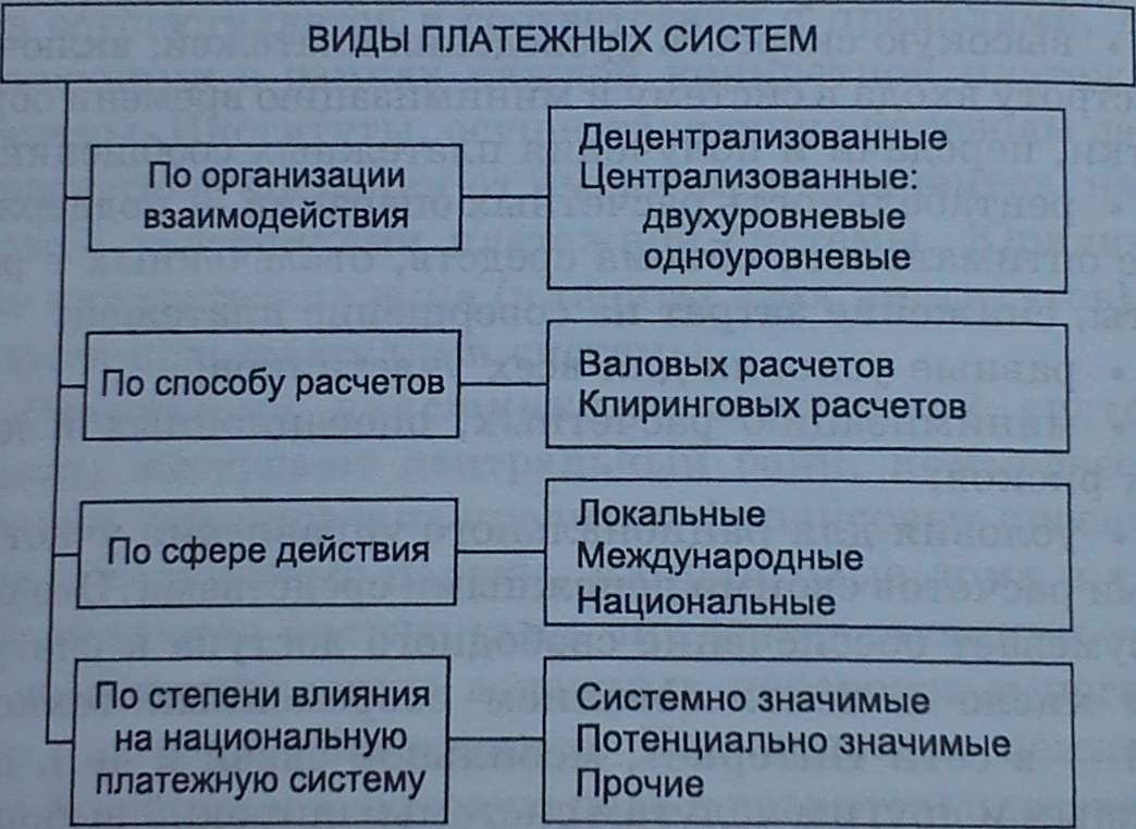 Виды платежных систем, их характеристика - student2.ru