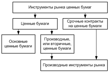 Виды сделок с ценными бумагами - student2.ru