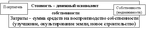 Виды стоимости объектов недвижимости - student2.ru