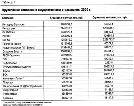 Виды страхования в рамках лизингового проекта - student2.ru