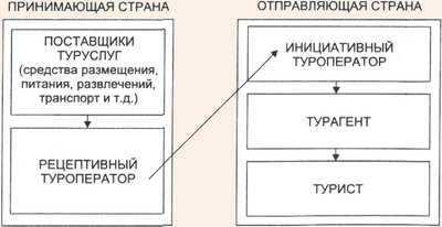 Виды туроператоров и их поставщики услуг - student2.ru