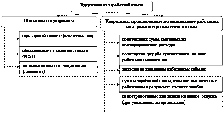 Виды удержаний из заработной платы. - student2.ru