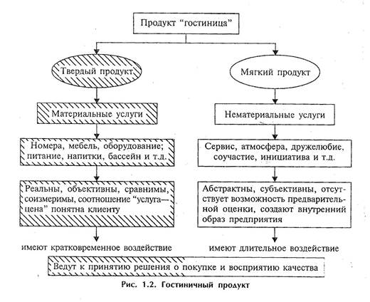 Виды услуг гостиниц и других средств размещения - student2.ru