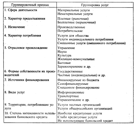 виды услуг, их классификации и группировки - student2.ru