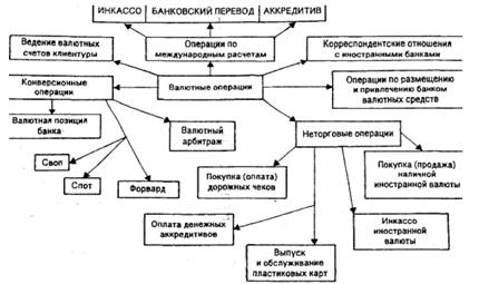 Виды валютных операций. Валютная позиция и риски банков. - student2.ru