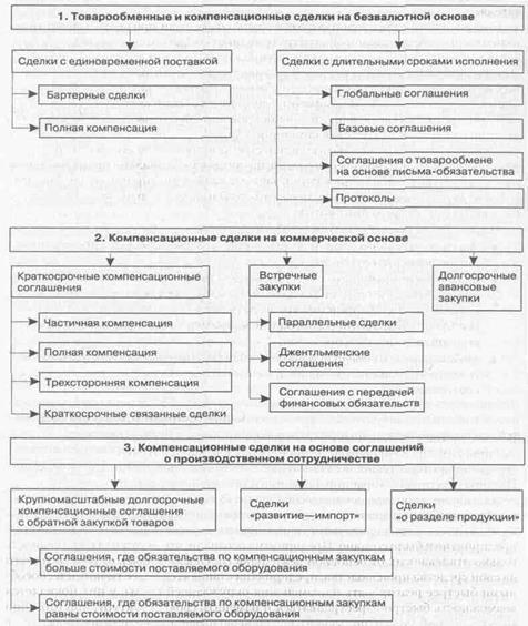 Виды встречных сделок по способу компенсации - student2.ru