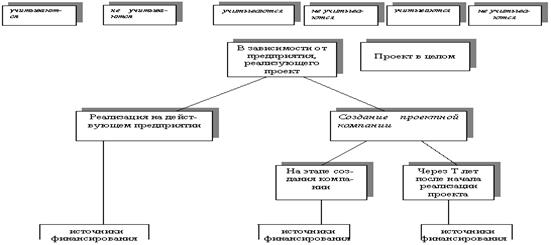 Виды эффективности проекта - student2.ru