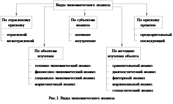Виды экономического анализа. Экономический анализ - student2.ru
