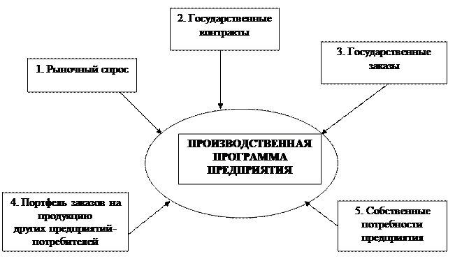 виробнича програма підприємства, її складові структури - student2.ru