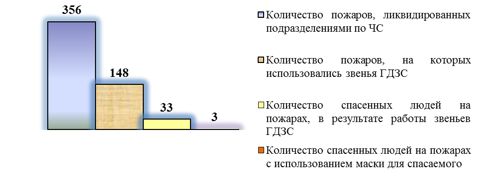 Витебское областное управление МЧС - student2.ru