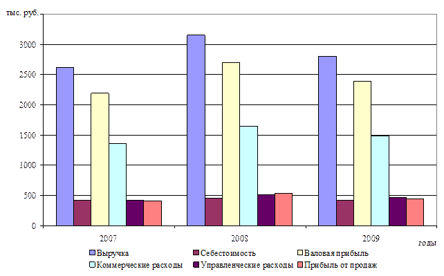 Влияние доходов и расходов на объем прибыли организации - student2.ru
