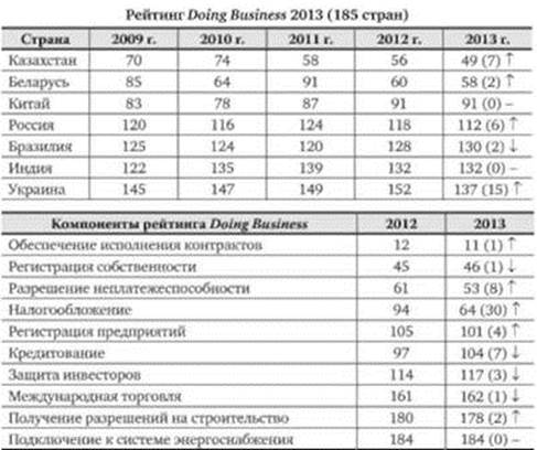 Влияние финансового регулирования на инвестиционную привлекательность страны, региона - student2.ru