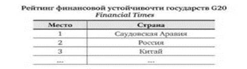 Влияние финансового регулирования на инвестиционную привлекательность страны, региона - student2.ru