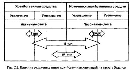 Влияние на бухгалтерский баланс хозяйственных фактов Хозяйственные факты, не влияющие на валюту бухгалтерского баланса - student2.ru