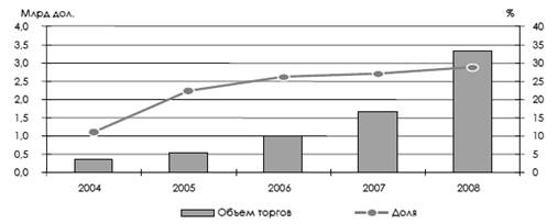 Влияние операций нерезидентов на российский рынок - student2.ru