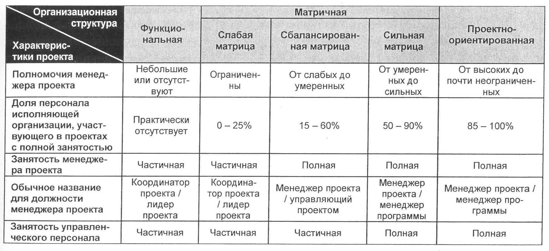 Влияние организации на проект - student2.ru